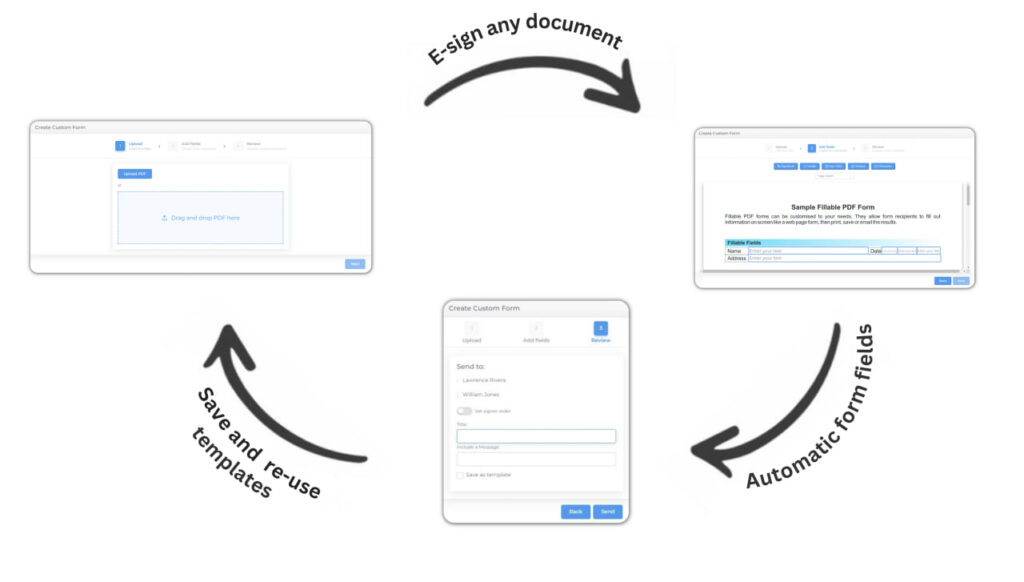 Infographic showing step by step process of using the Custom Forms feature of Cribfox